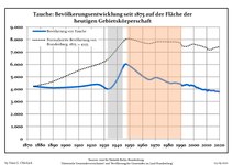 Sviluppo della popolazione dal 1875 entro gli attuali confini (Linea Blu: Popolazione; Linea puntata: Confronto dello sviluppo della popolazione dello stato del Brandenburgo; Sfondo grigio: Ai tempi del governo nazista; Sfondo rosso: Al tempo del governo comunista)