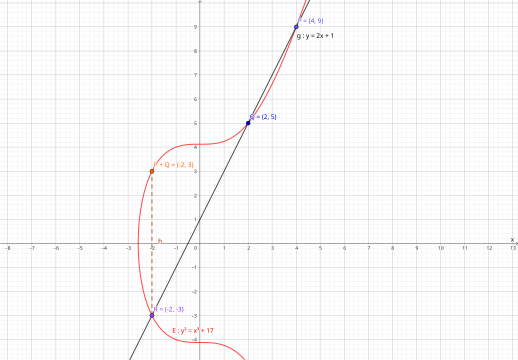 Schaubild der Punktaddition '"`UNIQ--postMath-00000185-QINU`"' mit '"`UNIQ--postMath-00000186-QINU`"' und '"`UNIQ--postMath-00000187-QINU`"' auf der elliptischen Kurve '"`UNIQ--postMath-00000188-QINU`"'.[41]