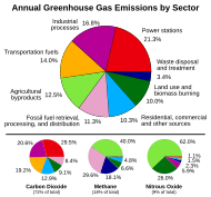 Диаграма на отделения в атмосферата парников газ по тип на сектора