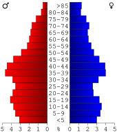 Bevolkingspiramide Clinton County