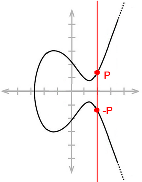 Das Inverse eines (rationalen) Punktes ist (im Falle einer normalisierten Form '"`UNIQ--postMath-0000018B-QINU`"') stets die Spiegelung an der x-Achse, denn der „dritte Schnittpunkt“ ist unendlich weit weg.[42]