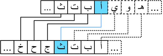 Caesar shift arabic.svg