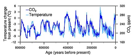 Temperature-change-and-carbon-dioxide-change-measured-from-the-EPICA-Dome-C-ice-core-in-Antarctica-v2.jpg