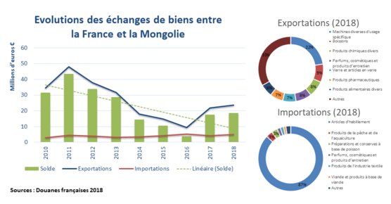 Graphique représentant l'évolution des échanges (exportations et importations) de biens entre la France et la Mongolie. Ces échanges sont relativement faibles et varient à la baisse depuis 2010