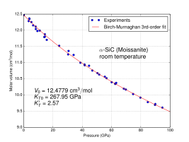 Molvolumen von α-SiC (6H, Moissanit) als Funktion des Drucks bei Zimmertemperatur