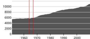 Befolkningsutveckling 1951–2010, det vertikala röda sträcket markerar gränsändringar. (källa: SSB: Befolkningsstatistikk)