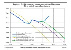 Proyecciones y desarrollo poblacional reciente (Desarrollo poblacional antes del censo del 2011 (línea azul); Desarrollo poblacional reciente de acuerdo al Censo en Alemania del 2011 (línea azul con bordes); Proyecciones oficiales para el período 2005-2030 (línea amarilla); para el período 2017-2030 (línea escarlata); para el período 2020-2030 (línea verde)