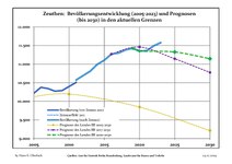 Sviluppo recente della popolazione (Linea blu) e previsioni