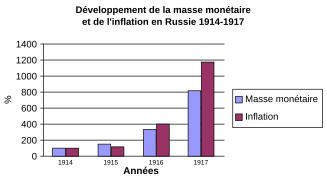 Développement de la masse monétaire et de l'inflation en Russie.svg