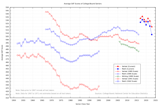 Historical average SAT scores of college-bound seniors.