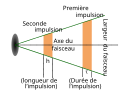 Faisceau radar en SVG