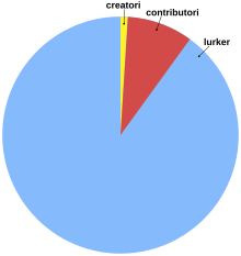 Grafico a torta che mostra la proporzione fra lurker, contributori e creatori.