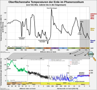 Temp-phanerozoic combined-de.svg