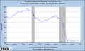 Percent of US population employed, 1995-2012