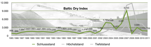 Baltic Dry Index seit 1985