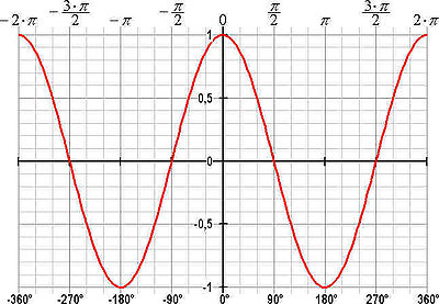 Graf over cosinus-funktionen