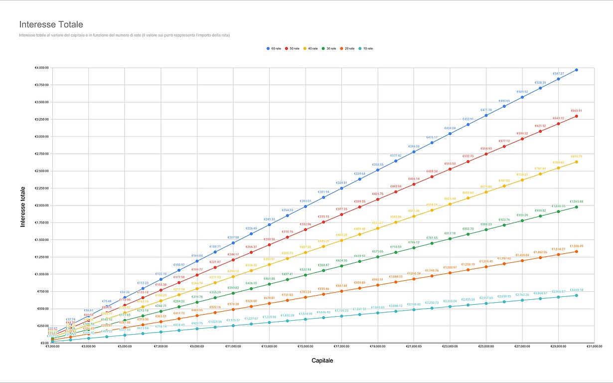 Andamento degli interessi totali e della rata con ammortamento a rate costanti al variare del numero di rate totale e del capitale iniziale. TAN 5.00 %