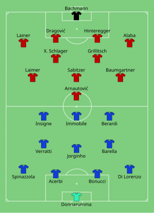 Composition de l'Italie et de l'Autriche lors du match du 26 juin 2021.