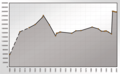 Diagramm zur Bevölkerungsentwicklung in Lichtenberg von 1900 bis 2005