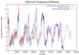 Co2-temperature-plot.png