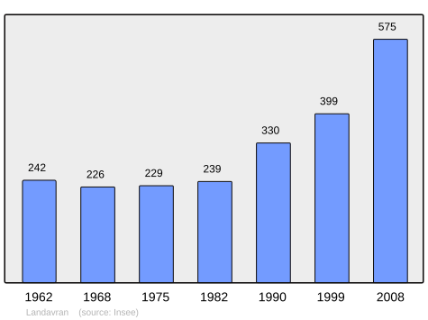 Population - Municipality code 35141