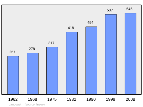 Population - Municipality code 35146