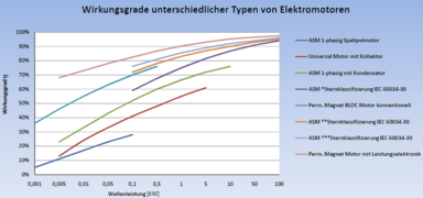 Wirkungsgrade unterschiedlicher Typen von Elektromotoren