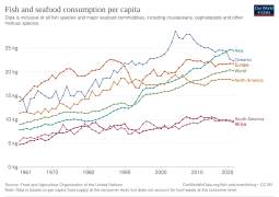 Fish-and-seafood-consumption-per-capita-historical.svg