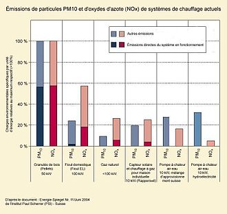 Émissions de particules PM10 et d'oxydes d'azote (NOx) de systèmes de chauffage actuels