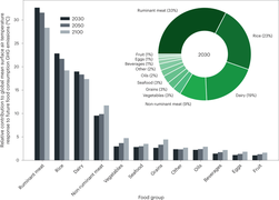 Relative contribution of food groups to global mean surface air temperature responses to future food consumption GHG emissions under a high-population projection.webp