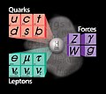 This represents the Standard model of elementary particles: You can see representations for 6 quarks, 6 leptons, that make up matter (orange and green boxes) and 4 fundamental force carriers (purple boxes). The Higgs boson is in the center.