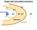 Image 25Orbit classification of Kuiper belt objects. Some clusters that is subjected to orbital resonance are marked. (from Solar System)