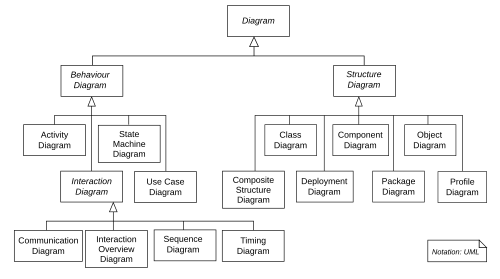 Hierarchy of UML 2.2 Diagrams, shown as a مخطط الفئة