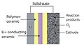 Image 12Solid-state air batteries Li-Air composition (from Emerging technologies)