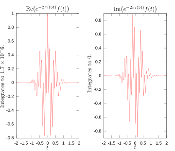 Fourier' teisenduse integraalialuse reaal- ja imaginaarosad sagedusel 5 hertsi