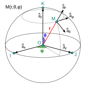 Coordenadas esféricas.