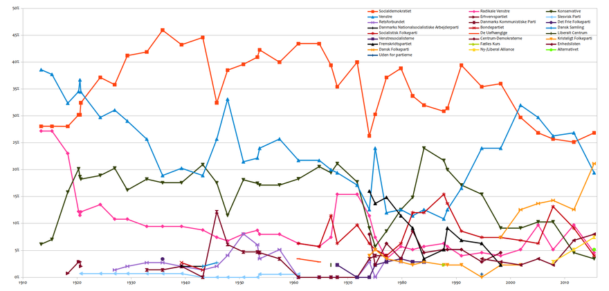 En farvelagt graf over partiernes procentandel gennem årene.