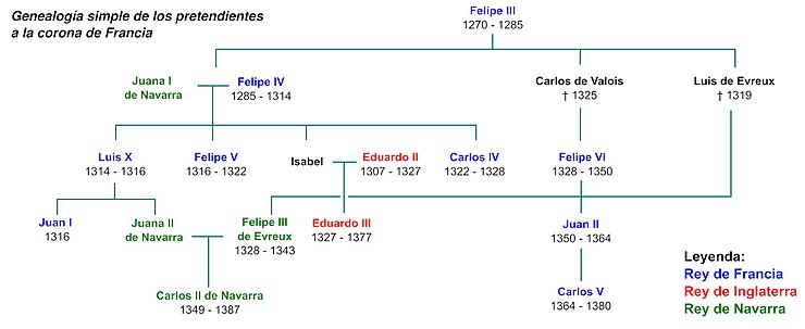 Genealogía de la Guerra de los Cien Años