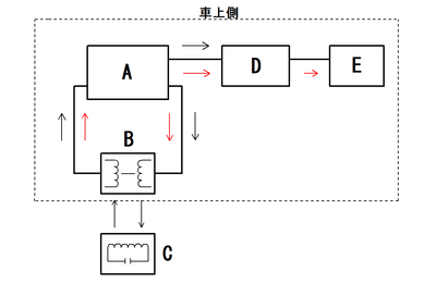 ATS-S形の構成図と常時発振周波数および共振周波数の流れ。A: 増幅器（105 kHzを発信）、B: 車上子、C: 地上子、D: フィルター回路（105 kHzだけを通過させる）、E: リレー、赤の矢印の線は、増幅器から発信される常時発振周波数105 kHzの流れ、黒の矢印の線は、地上子からの共振周波数130 kHzの流れ。