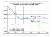 Aktuella befolkningsutveckling (blå linjen) och prognoser (prickade linjen).