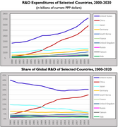 R&D by country.webp