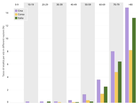 Tasso di letalità per età in differenti nazioni.[361][362][363]
