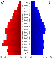 Bevolkingspiramide Habersham County