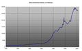 Einwohnerentwicklung von 1800 bis 2005 Demographic development from 1800 to 2005