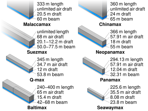 Comparison of ship sizes