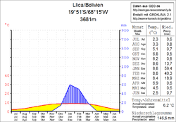 Klimadiagramm Llica