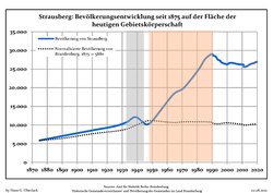 Sviluppo della popolazione dal 1875 entro gli attuali confini (linea blu: popolazione; linea puntata: confronto dello sviluppo della popolazione dello stato del Brandenburgo; sfondo grigio: ai tempi del governo nazista; sfondo rosso: al tempo del governo comunista).