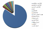 رسم بياني مستدير يمثل المجموعات الرئيسية باللون الأزرق والمجموعات الأخرى الأصغر بألوان أخرى.