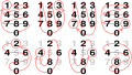 Image 20Cycles of the unit digit of multiples of integers ending in 1, 3, 7 and 9 (upper row), and 2, 4, 6 and 8 (lower row) on a telephone keypad (from Multiplication table)