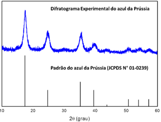 Figura 1: Comparação entre o difratograma de raios X do azul da Prússia e o padrão JCPDS 01-0239.